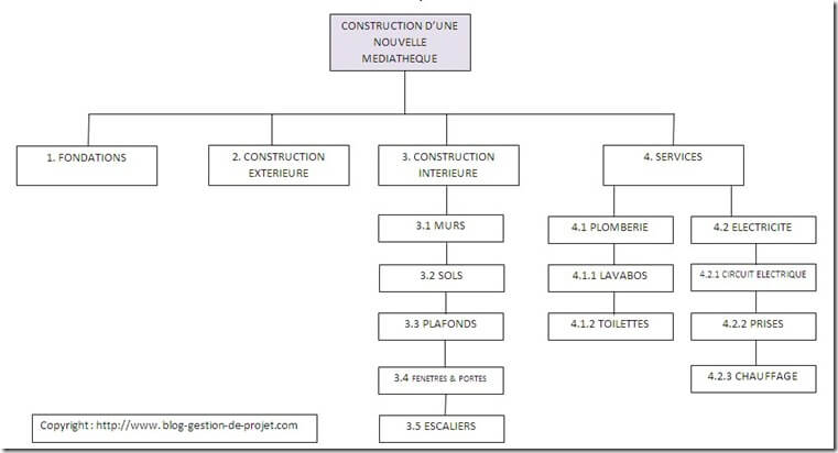 exemple de gestion de projet